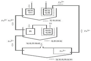 鐵氧化提取金屬元素的方法