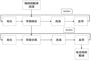 提純硫酸鎳的方法