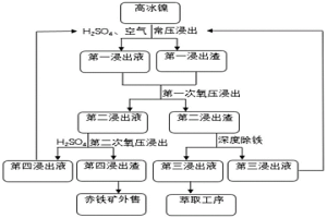 高冰鎳分段浸出制備硫酸鎳的方法