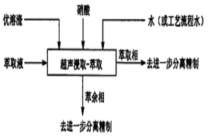 從優(yōu)溶渣中分離富集鈾、釷混合物和稀土的方法