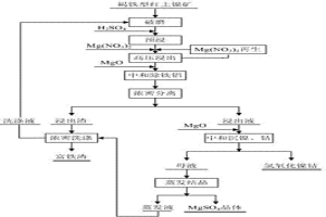 褐鐵型紅土鎳礦的浸出方法