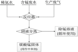 含錳廢水的處理方法