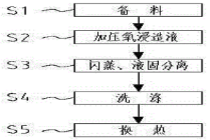 連續(xù)加壓氧浸處理高硫物料的方法