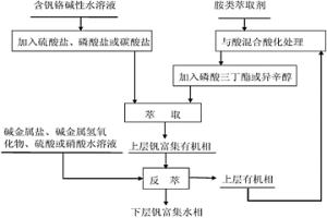 從堿性水溶液中萃取分離釩鉻的方法