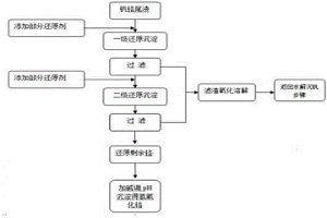 沉淀分離與回收釩鉻溶液中釩和鉻的方法