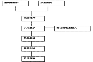 電弧爐冶煉不銹鋼實(shí)現(xiàn)鎳直接合金化的方法