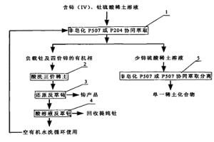 從硫酸稀土溶液中萃取分離四價鈰、釷及少鈰三價稀土的工藝方法