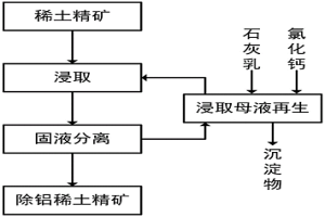 稀土精礦中雜質(zhì)鋁元素的綠色分離方法