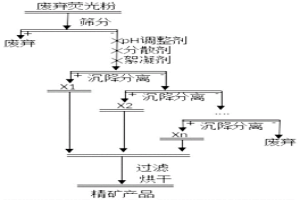 廢棄熒光粉中稀土元素預(yù)富集的方法