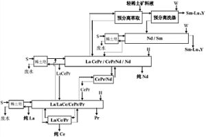 預(yù)分離三出口萃取分離輕稀土礦的工藝方法