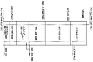 稀土萃取用有機(jī)萃取劑處理方法