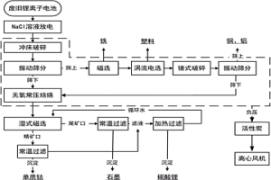 廢舊鈷酸鋰鋰離子電池資源化的處理方法