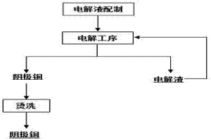 含鎳銅鐵鈷的硝酸鹽溶液生產(chǎn)陰極銅的方法