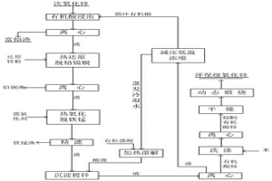 環(huán)保級氧化鋅的制備方法