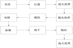 電解銅箔用鈦陽極板以及背面處理工藝