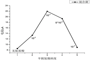 利用氨基酸加強(qiáng)微生物對(duì)黃銅礦中金屬銅浸出的方法