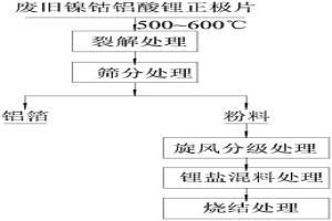 車用動力電池鎳鈷鋁酸鋰正極材料的再造工藝