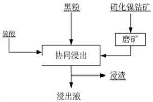 利用廢鋰離子電池黑粉與硫化鎳鈷礦協(xié)同浸出鎳鈷錳的方法和應用