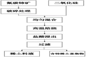 從氟碳鈰礦中高效提取稀土的方法