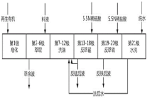 三元協(xié)萃體系回收錳生產(chǎn)電池級硫酸錳的方法