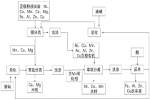 萃取有機進料制備電池級鎳鈷錳的方法