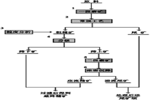提高硫酸燒渣鐵品位的新工藝