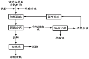 水熱草酸絡合浸出釩鐵尖晶石含釩礦物中釩的方法