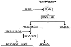 從稀土料液中絡(luò)合沉淀除鋁的方法