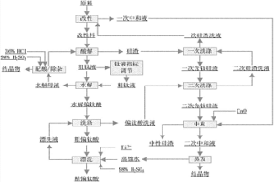 利用混合酸分解鈦渣制備顏料級二氧化鈦的方法