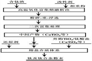 短流程處理鈦渣提取制備鈦及其合金納米粉末的方法