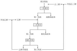 含硫酸鈉與氯化鈉的混合廢鹽的分離方法