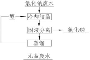 氯化鈉的結晶方法