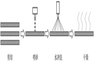 針對電解鎳板的物理清洗方法