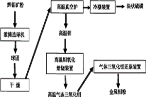 制備高純超細金屬鉬粉的方法