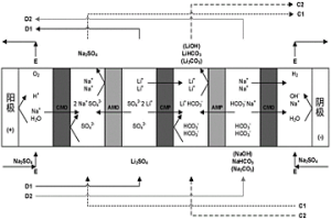 通過電滲析法制備鋰化合物的方法和實(shí)施該方法的裝置