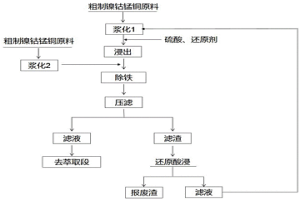 鎳鈷錳銅溶液常壓除鐵鋁硅的方法