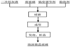 二次鋁灰渣無需預處理制備泡沫微晶玻璃的方法