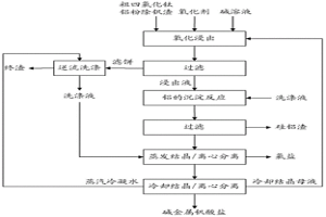 自粗四氯化鈦鋁粉除釩渣中制備堿金屬釩酸鹽的方法