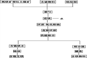 球團(tuán)及其制備方法和紅土鎳礦的處理方法