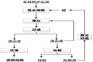 含鋅轉(zhuǎn)爐塵泥資源化利用的方法