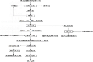 廢舊鎳鈷錳酸鋰電池正極材料的元素回收方法