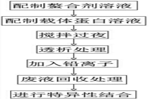 效果優(yōu)異鉛螯合型免疫復(fù)合物及其制備方法