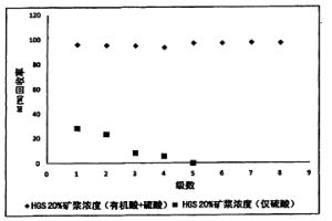 多級(jí)浸出方法