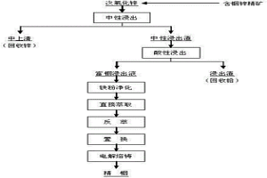 提高鋅精礦中銦回收率的工藝