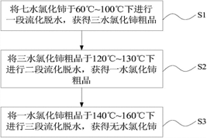 無水氯化鈰的制備方法