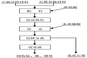 廢舊鋰離子電池正負(fù)極材料協(xié)同回收金屬及石墨的方法