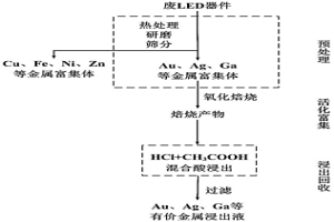 從廢LED封裝中回收稀貴金屬元素的方法