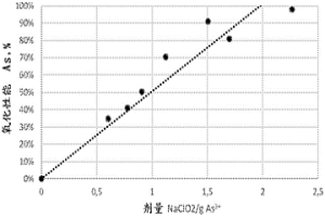 由高硫酸含量的酸性溶液獲得具有高砷含量的臭蔥石的方法