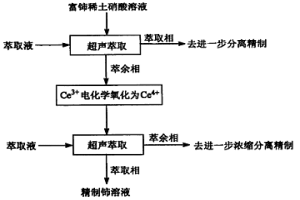 超聲強化萃取分離富鈰稀土硝酸鹽溶液的方法