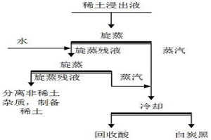 磷稀土化學(xué)精礦浸出液中回收酸和硅的方法